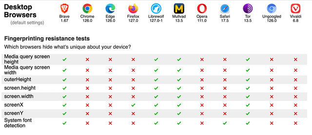 Screenshot from
PrivacyTests.org of the state of desktop browsers with respect to fingerprint
resistance