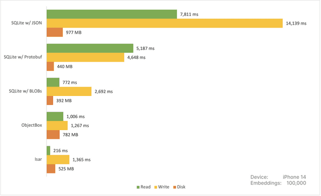 Comparing SQLite vs. ObjectBox vs. Isar on
iPhone 14