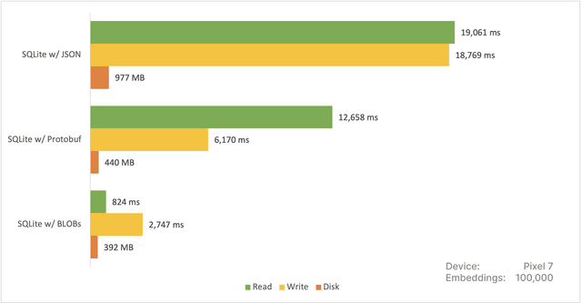 Benchmarks for SQLite with the BLOB
representation of the data